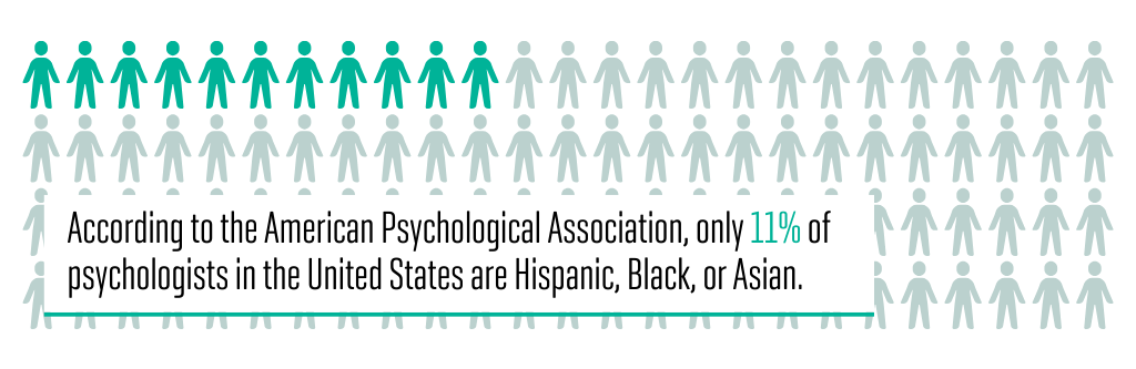 According to American Psychological Association, only 11% of psychologists in the U.S. are Hispanic, Black or Asian.