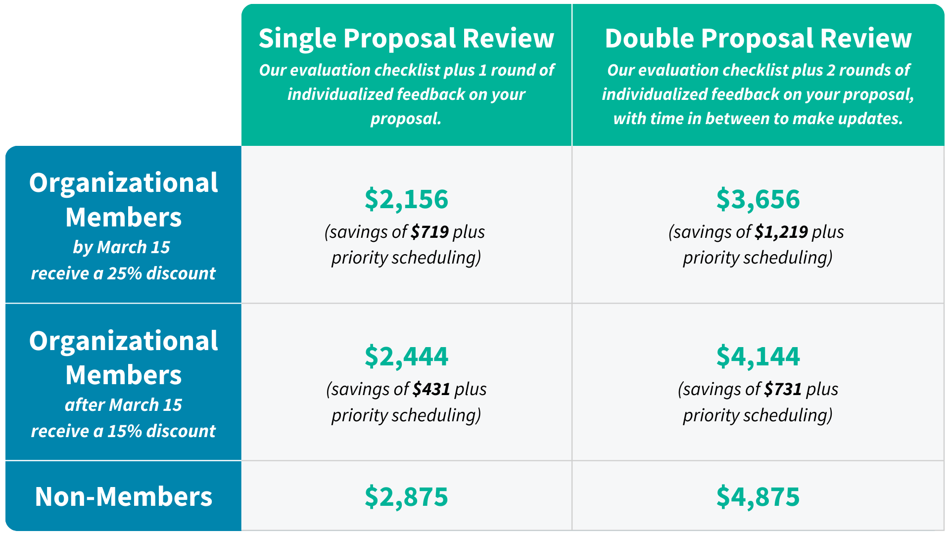 Organizational members by March 15 receive a 25% discount on proposal reviews, 15% discount after March 15