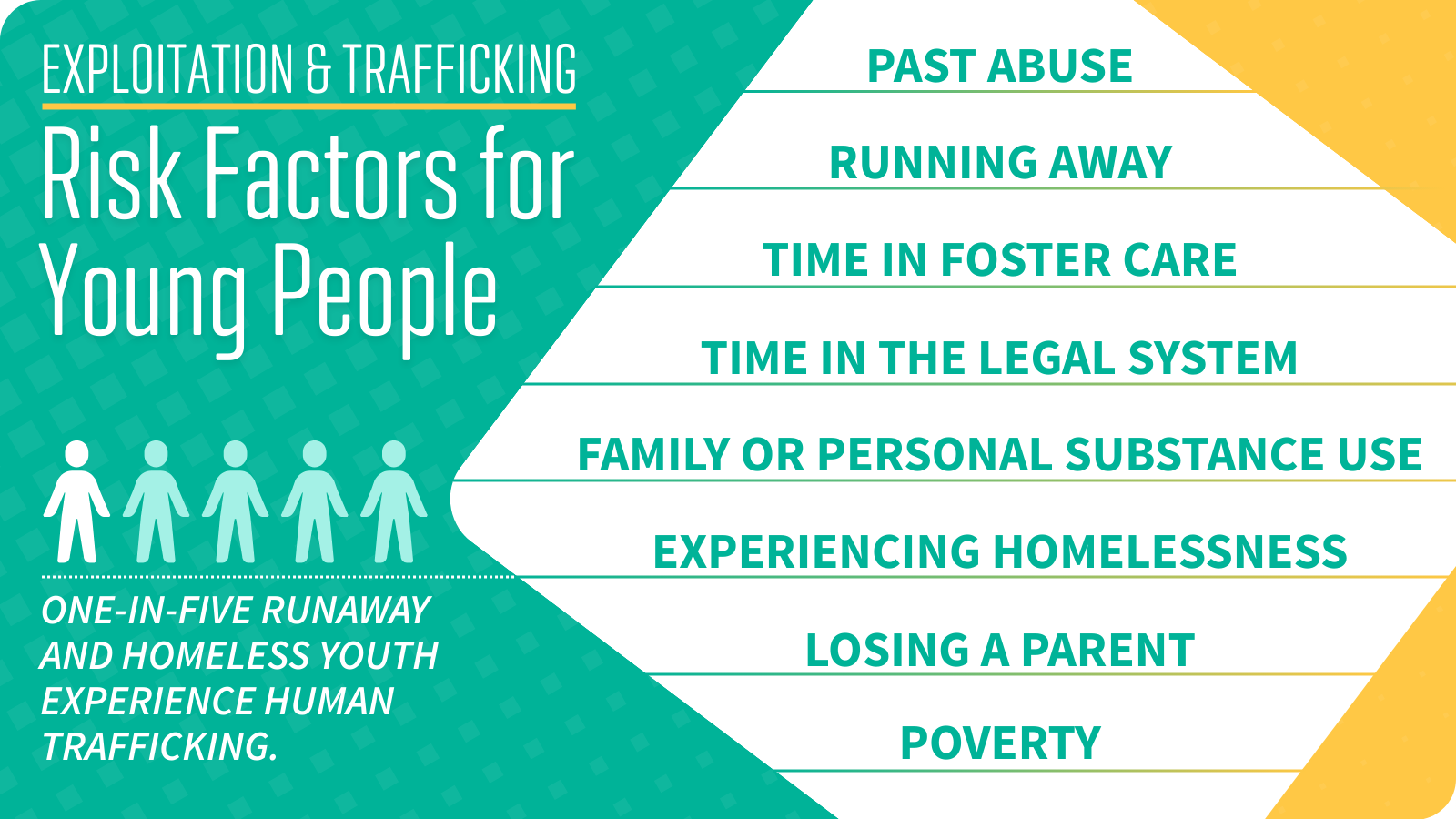 Risk factors for young people: Past abuse, Running away, Time in foster care, Time in the legal system, Family or personal substance use, Experiencing homelessness, Losing a parent, Poverty. One-in-Five runaway and homeless youth experience human trafficking.